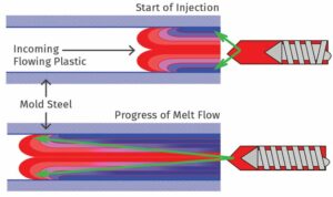 Injection Molding machine Screw Process