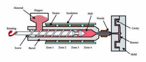 Injection molding macine