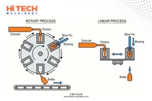 Rotary Extrusion Blow Molding process 