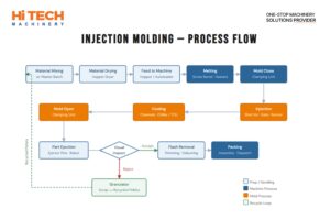 Injection molding process flow