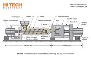 Injection Molding Working Process