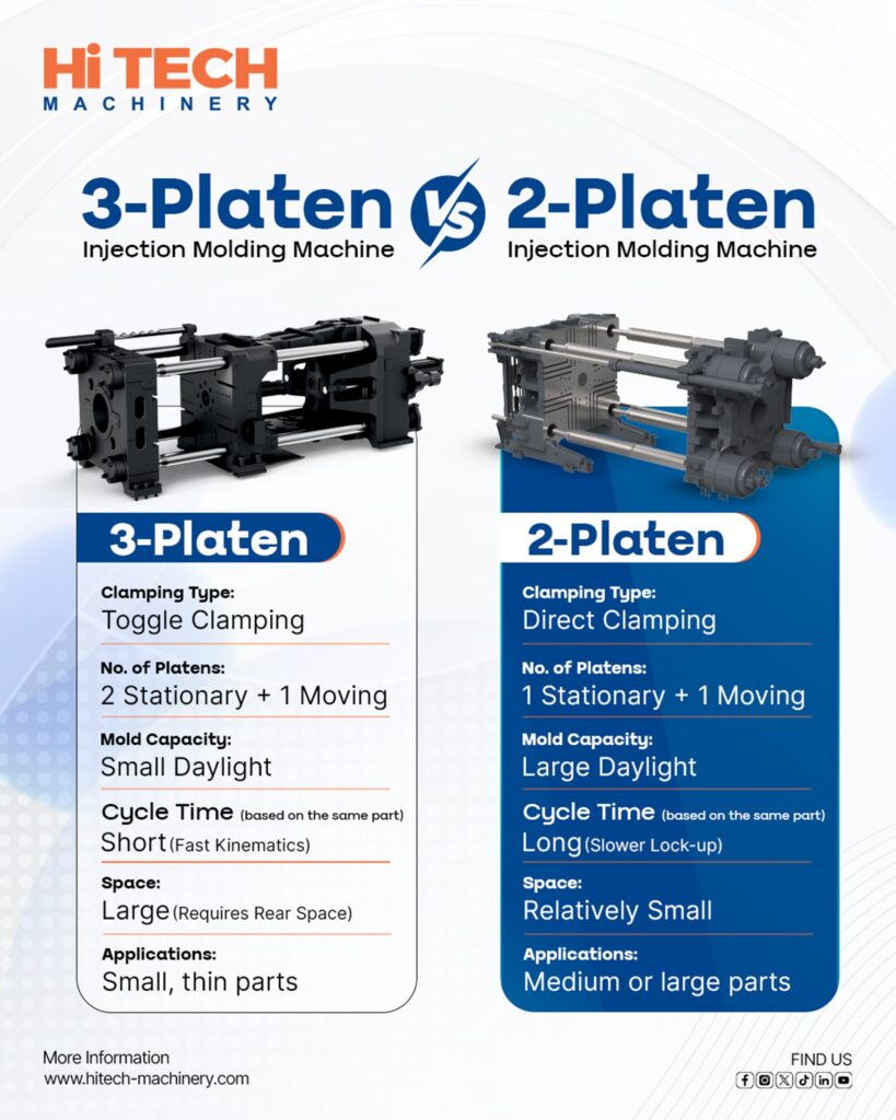 Two Platen & 3 Platen Injection Molding Machine