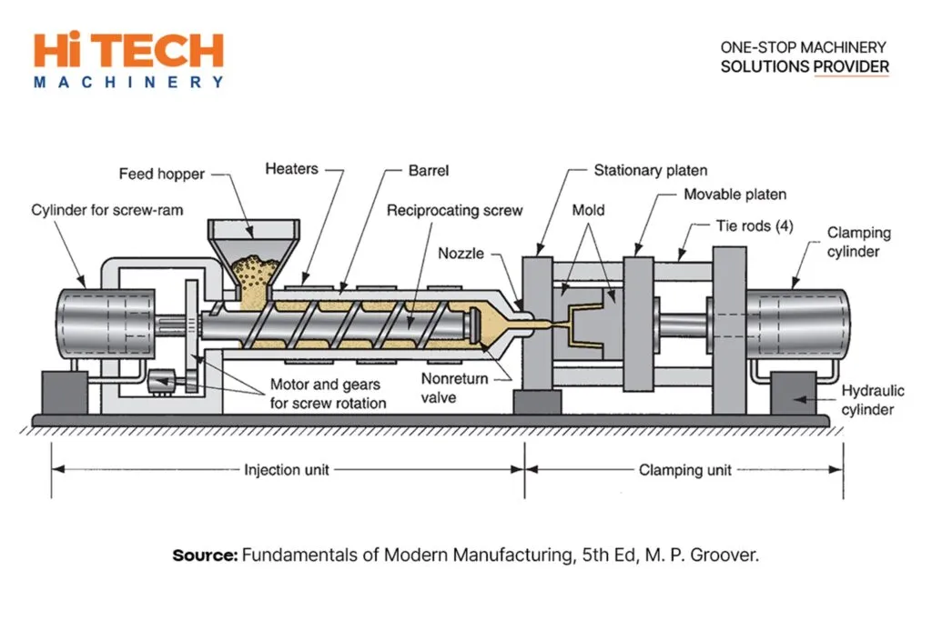 Key Sections and Components of an Injection Molding Machine 